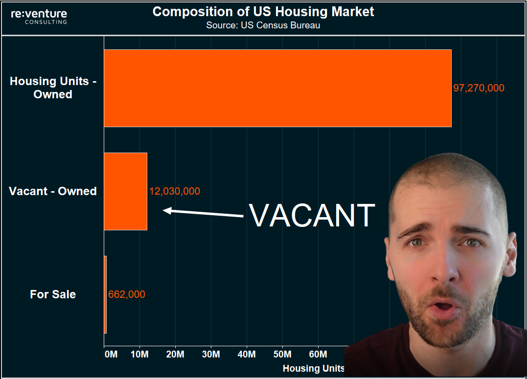 The Myth of the US Housing Shortage Reventure News