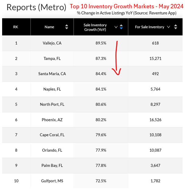 Top 10 housing markets with the biggest jump in inventory over the last year.