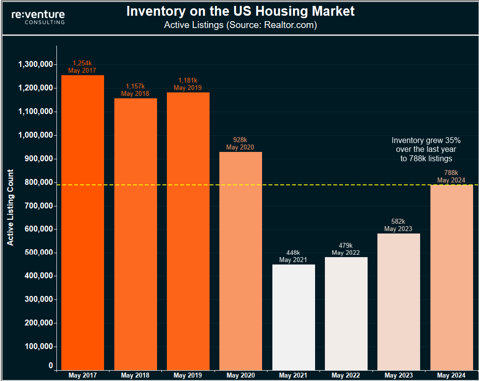 Active listings on the US Housing Market spiked in May 2024, 35% higher than last year.