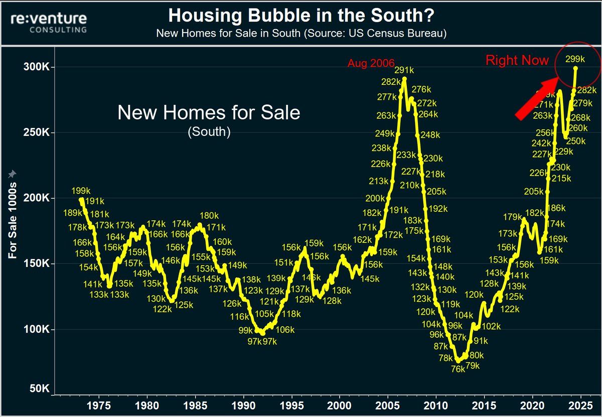 Builders in the south are selling a record number of homes.