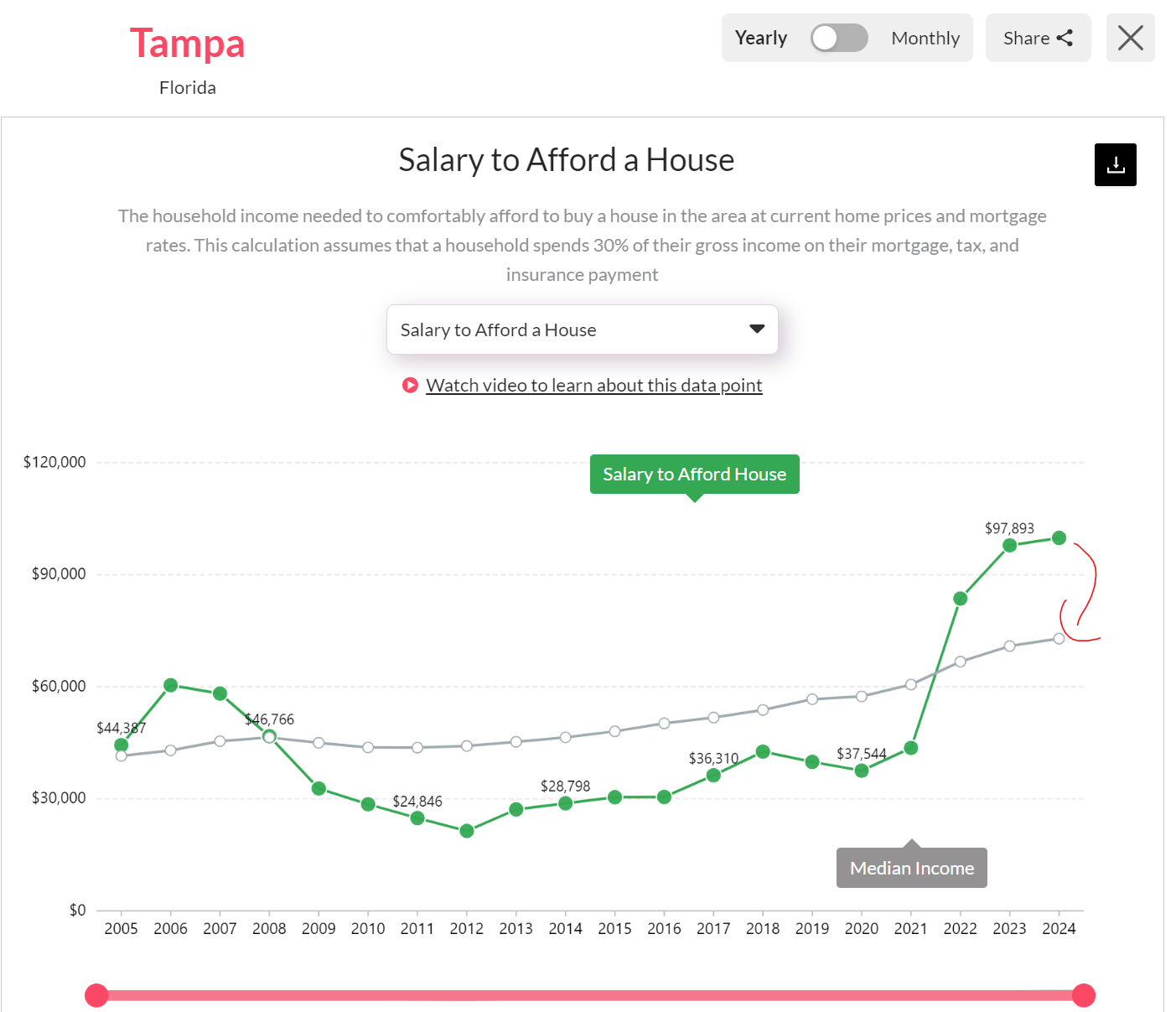 Tampa Salary to Afford a House v Household Income.