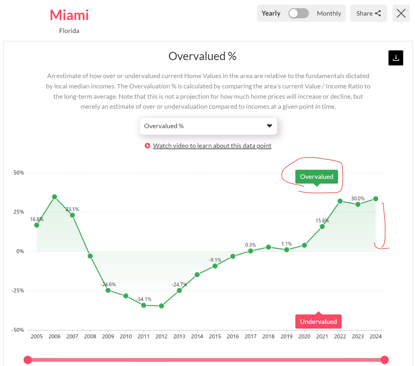 Home prices in Miami are over 30% overvalued in 2024.