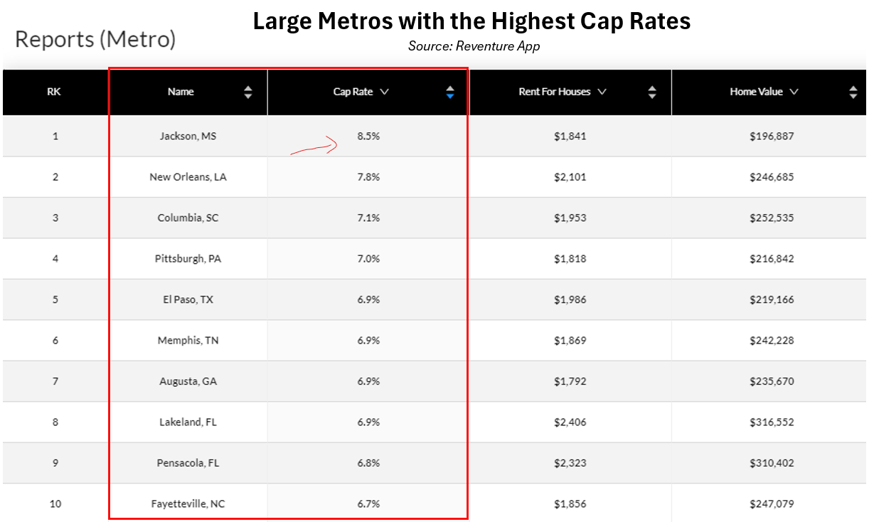 The highest cap rate markets in America.