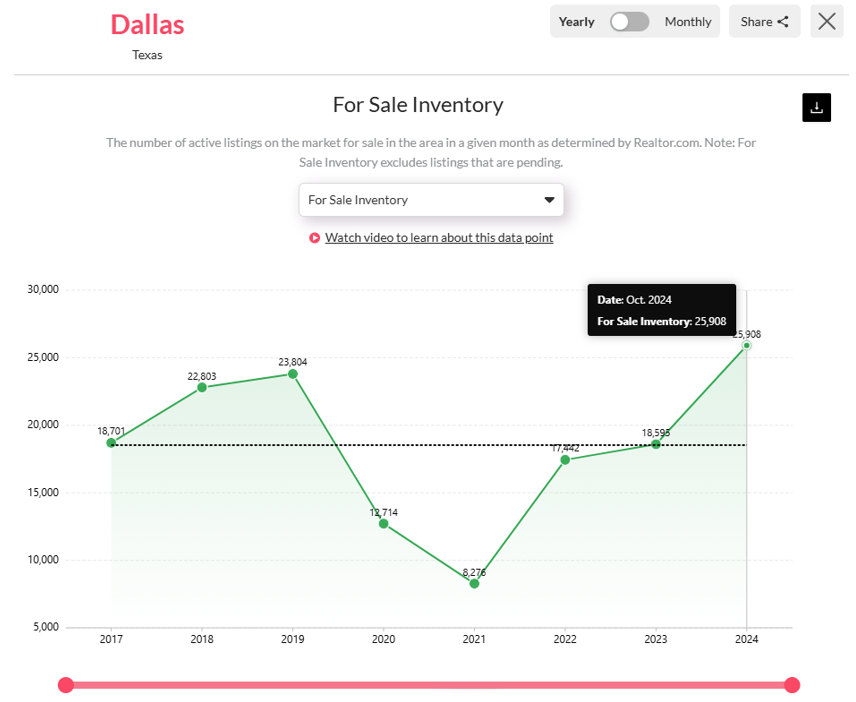 Housing market inventory in Dallas has spiked up to the highest level in 7 years. 