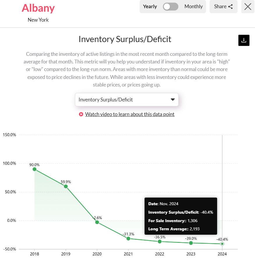 Albany-NYs-inventory-deficit
