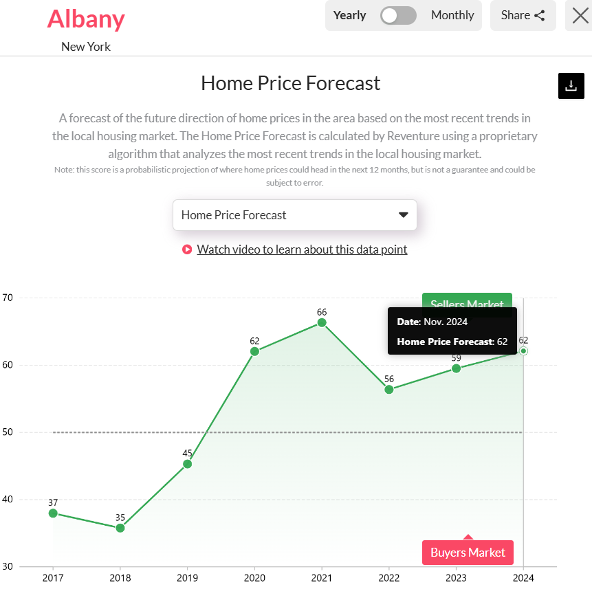 Home-Price-Forecast-score-for-Albany-NY