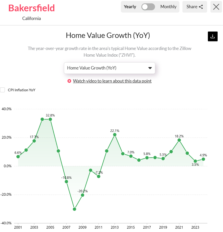 Bakersfield-CA-Home-Value-Growth-YoY-Analysis