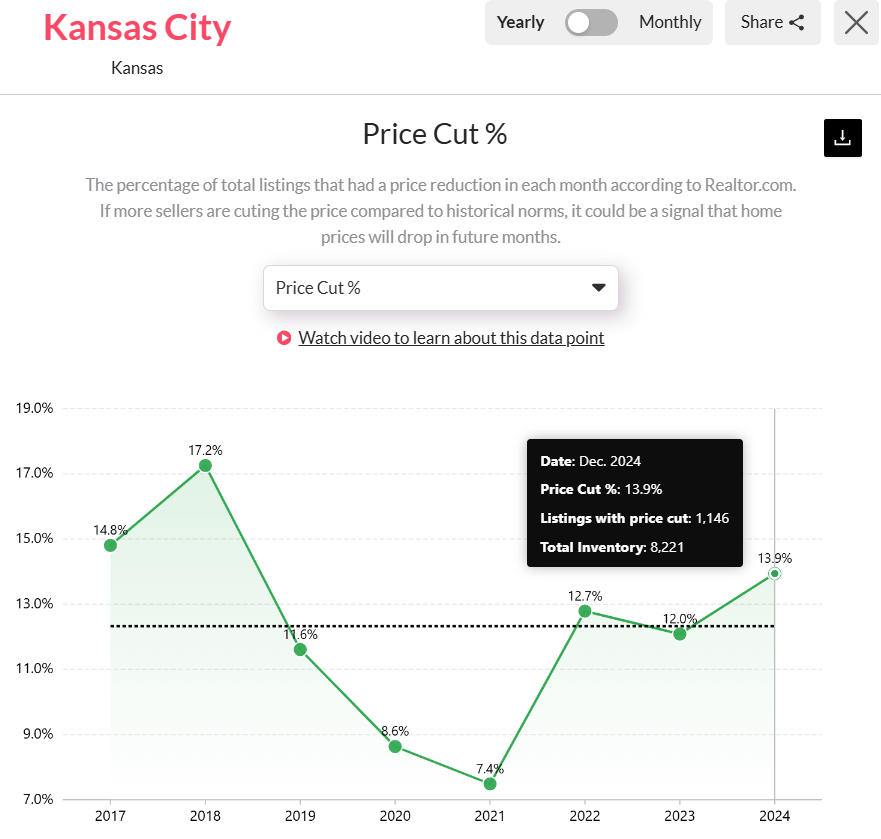 Kansas-City-MO-Price-Cut-Graph