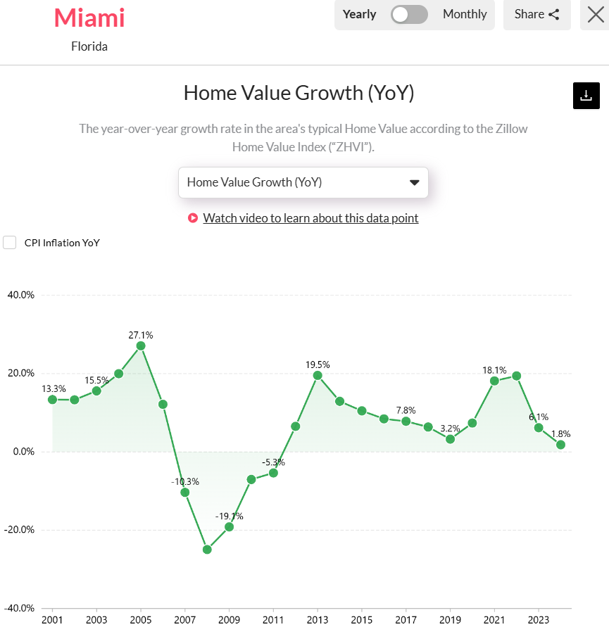 Miami-Home-Value-Growth-2025.