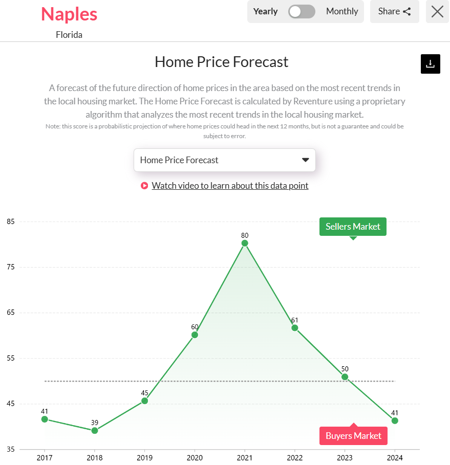 Naples-FL-Home-Price-Forecast-Entering-2025