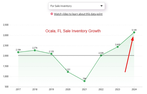 Ocala-FL-Sale-Inventory-growth-in-the-late-2024