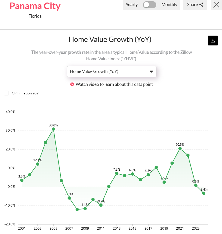  Panama-City-Beach-FL-Home-Value-Growth-YoY-Graph-Entering-2025
