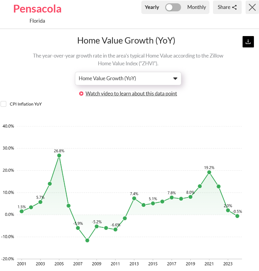 Pensacola-FL-Home-Value-Growth-Drops-YoY-Entering-2025