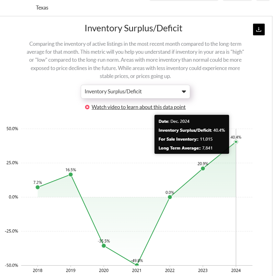 San-TX-Inventory-Surplus-Deficit-YoY-Analysis
