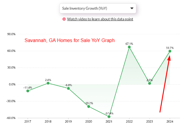 Savannah-GA-Homes-for-Sale-Surged-to-1641-with-59.7-Inventory-Growth-YoY-Entering-2025
