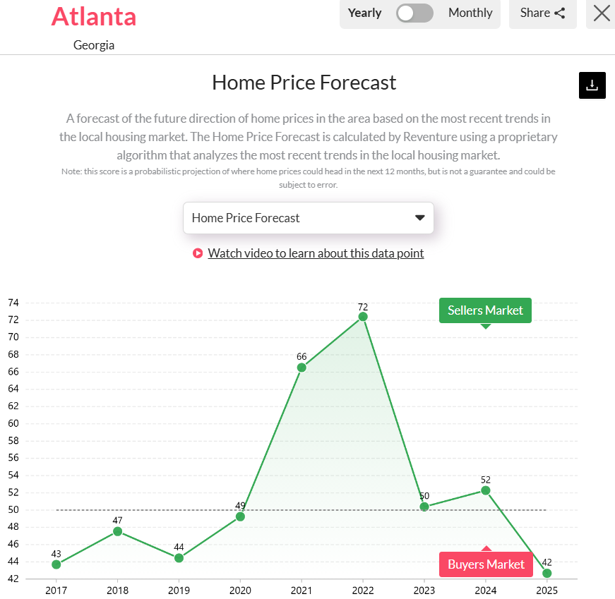 Atlanta, GA’s Housing Market Predictions in 2025.