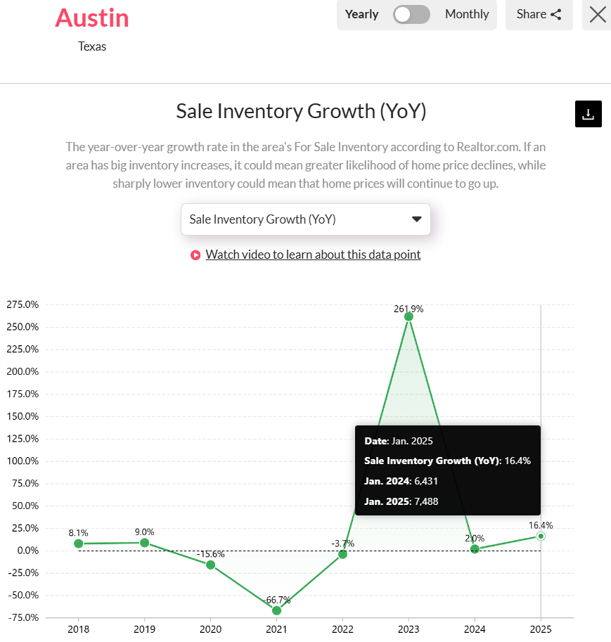 Austin-TXs-Home-for-Sale-Analysis-Over-the-Years-2025
