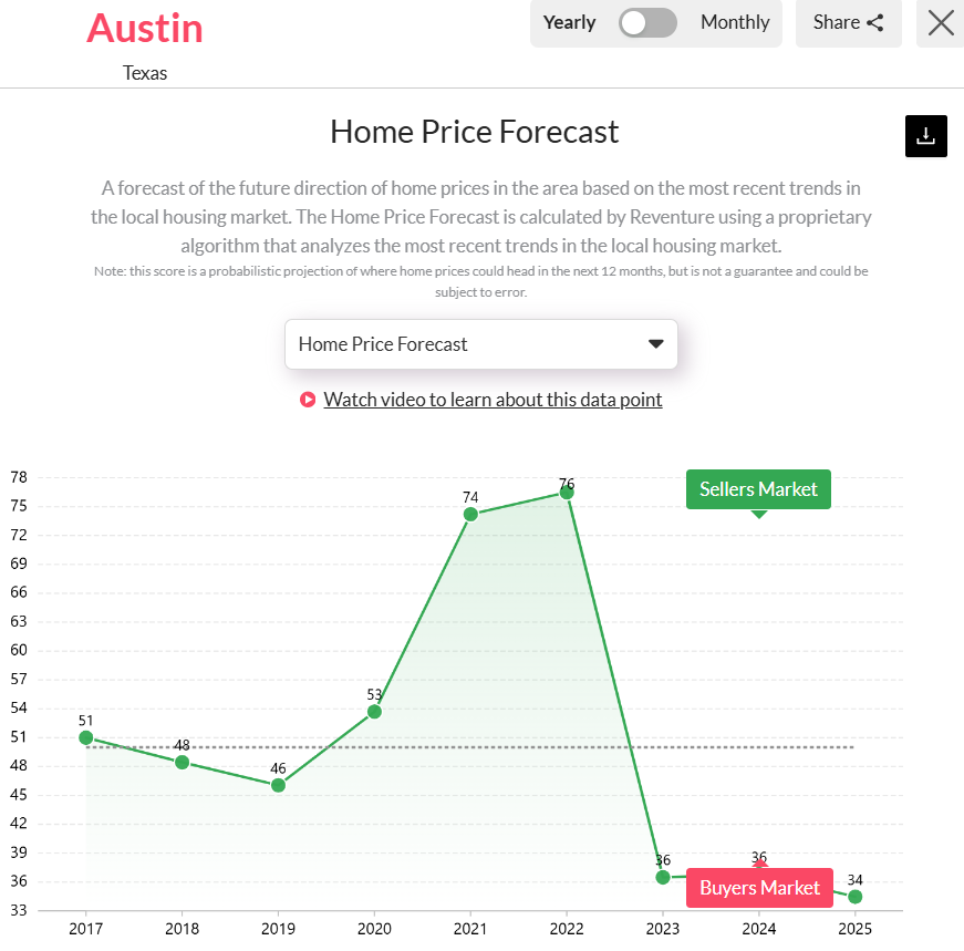Austin-TXs-Housing-Market-Predictions-in-2025