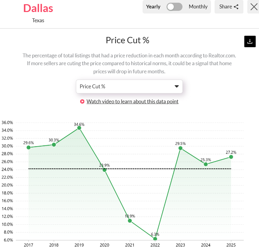  Dallas-TXs-Price-Cut-Trend-Analysis-Over-the-Years-2025