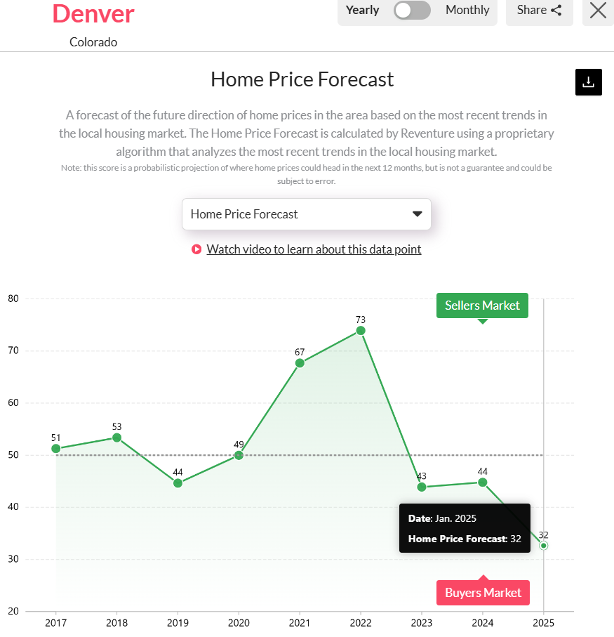 Denver-CO-Home-Price-Forecast-in-2025
