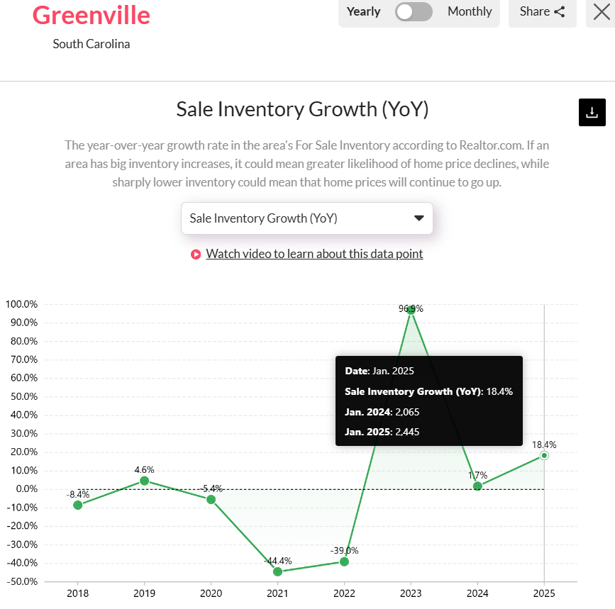 Greenville-SCs-Home-for-Sale-Analysis-Over-the-Years-2025