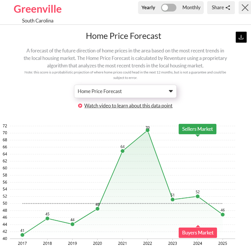 Greenville-SCs-Housing-Market-Predictions-in-2025