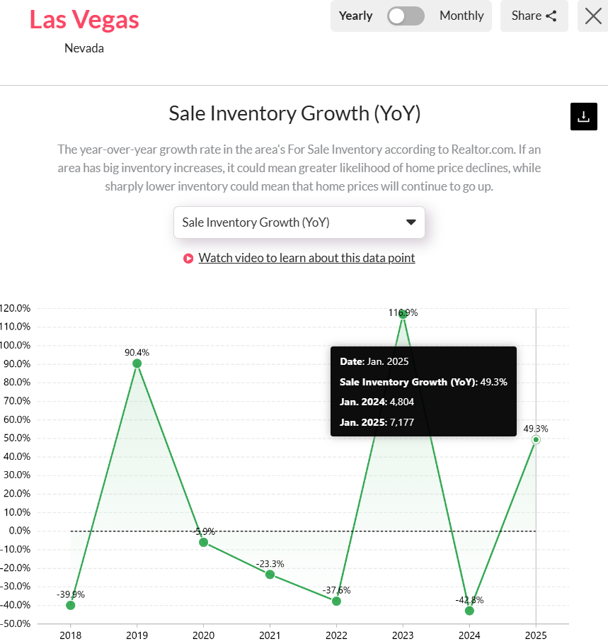 Las-Vegas-NV-Sales-Inventory-Growth-YoY-Graph-in-2025