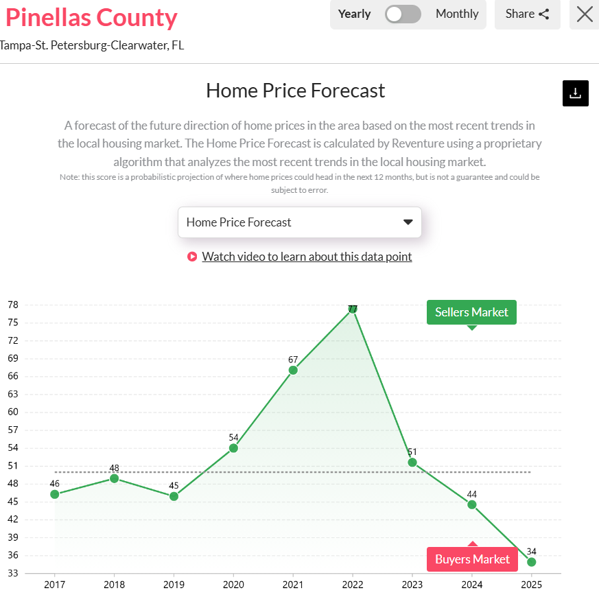 Pinellas-FLs-Housing-Market-Predictions-in-2025.