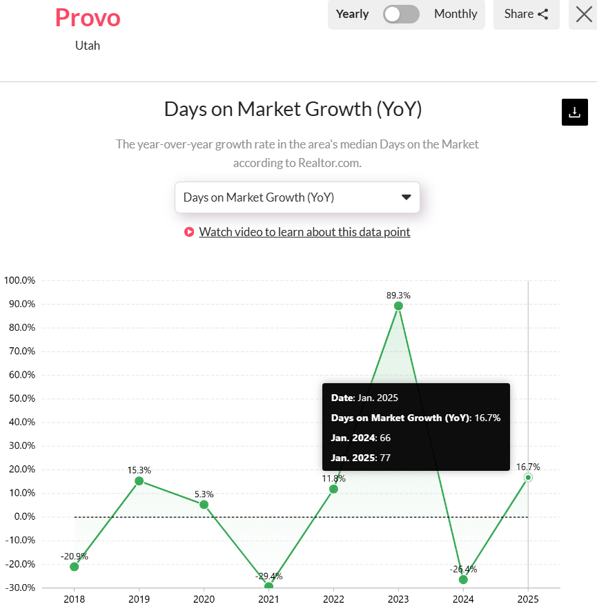 Provo-UTs-Days-on-the-Market-Analysis-Over-the-Years