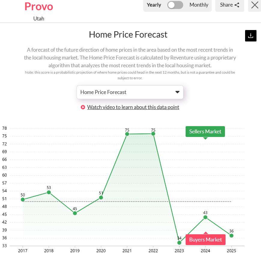 Provo-UTs-Housing-Market-Predictions-in-2025