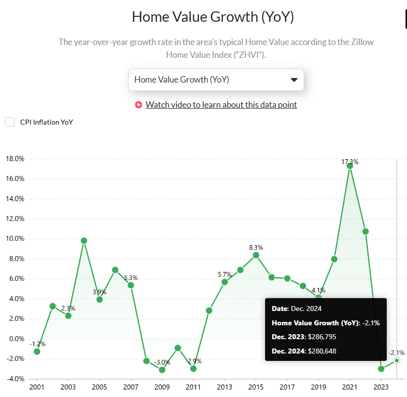 San-Antonio-TX-Home-Value-Growth-YoY-Analysis-Over-the-Years