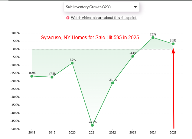 Syracuse-NYs-Home-for-Sale-Analysis-Over-the-Years-In-2025.