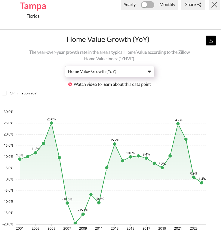  Tampa-FL-Home-Value-Growth-YoY-Analysis-Over-the-Years-2025.