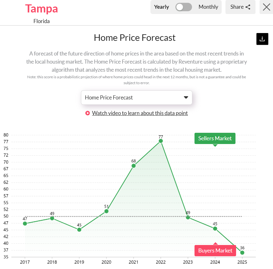 Tampa-FLs-Housing-Market-Predictions-in-2025