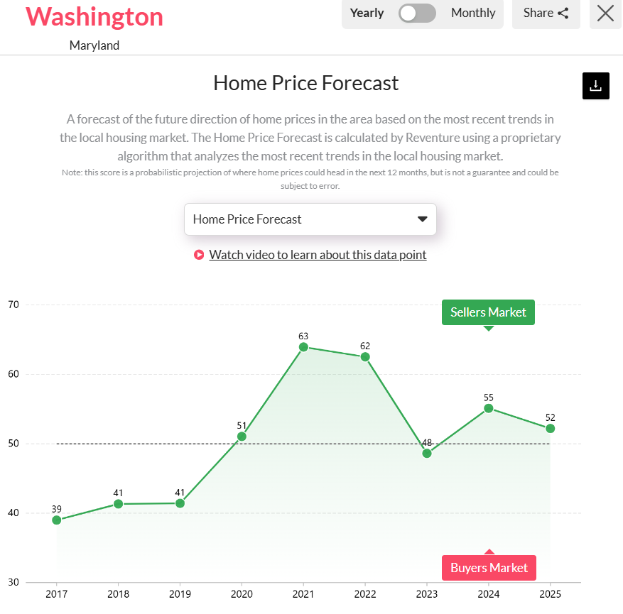 Washington-DC-Home-Price-Forecast-in-2025