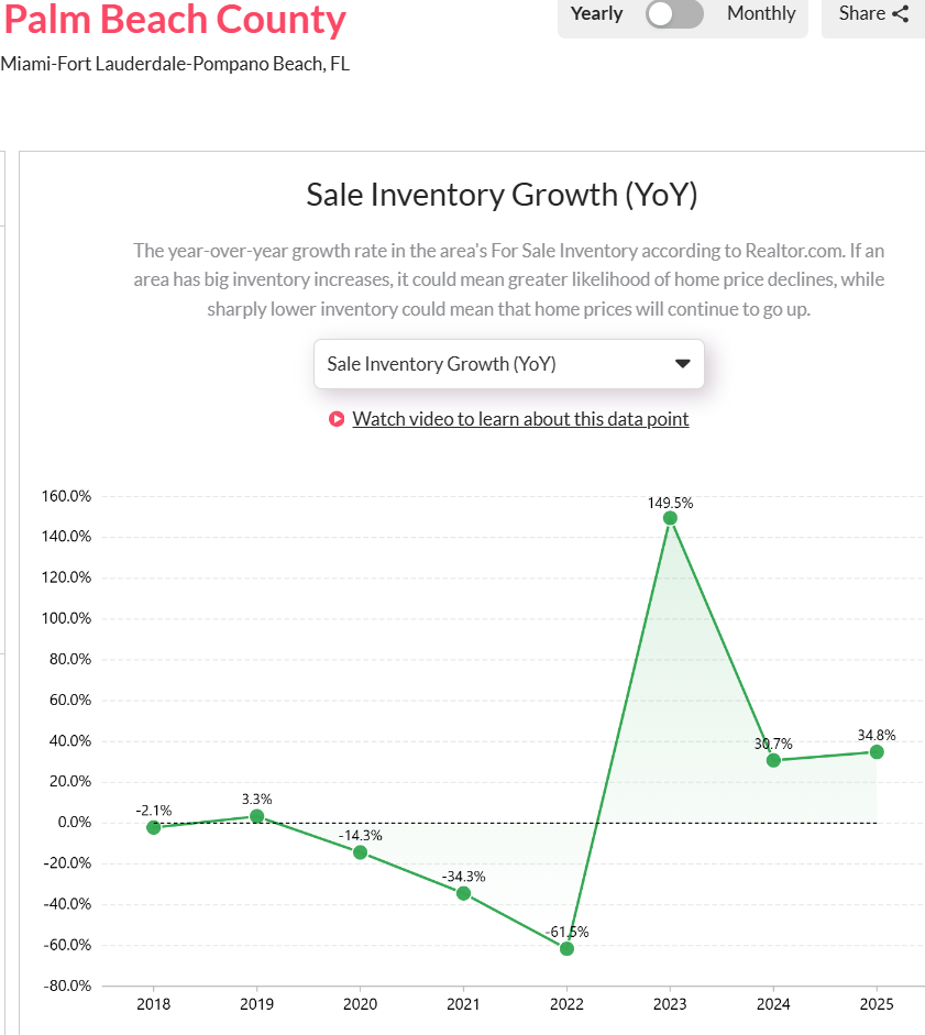 West-Palm-Beach-FLs-Home-for-Sale-Analysis-Over-the-Years-2025