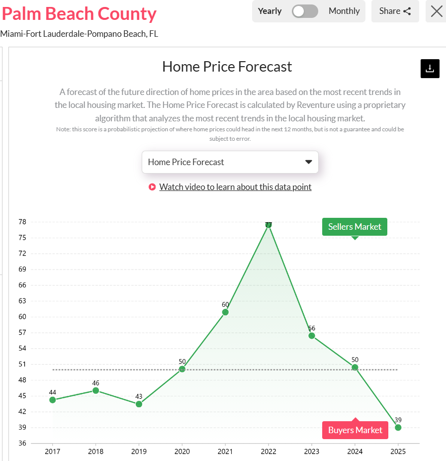 West Palm Beach, FL’s Housing Market Predictions in 2025