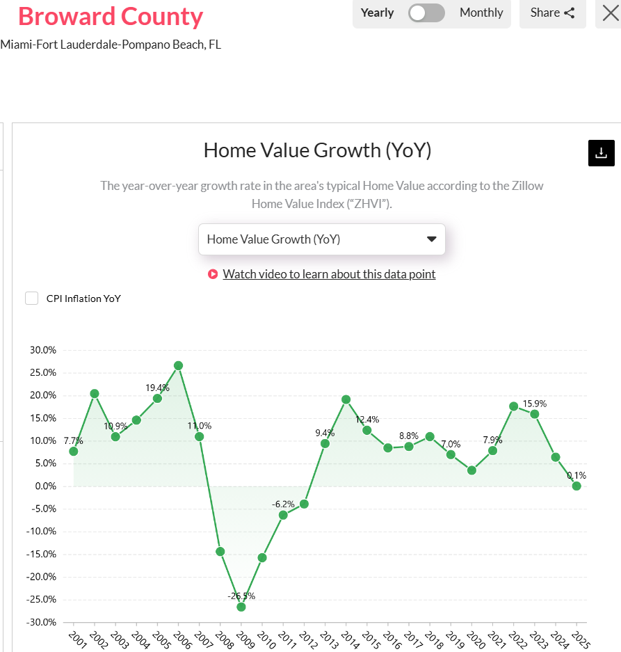 Broward-FL-Home-Value-Growth-YoY-Graph-Over-the-Years-2025