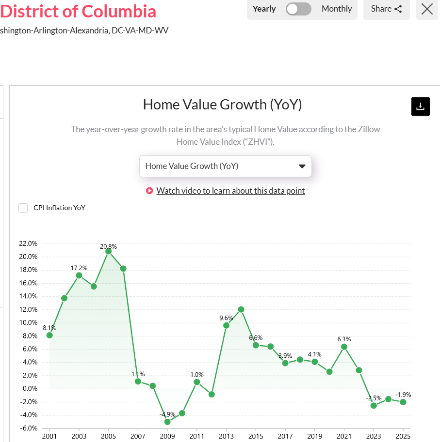 District-of-Columbias-home-value-growth-reached-1.9-in-2025.