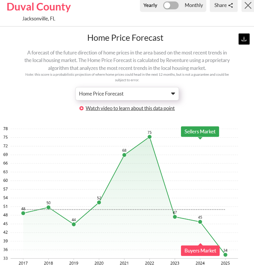 Duval-County-FLs-Housing-Market-Predictions-for-2025