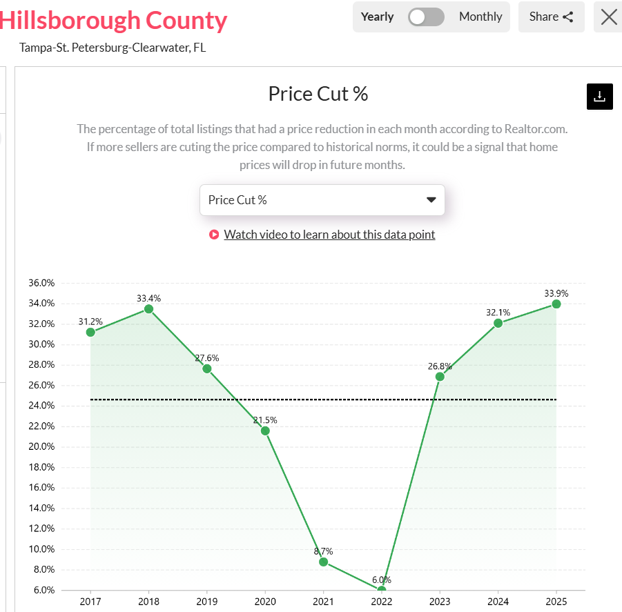 Hillsborough-FLs-Price-Cut-Analysis-Over-the-Years-2025