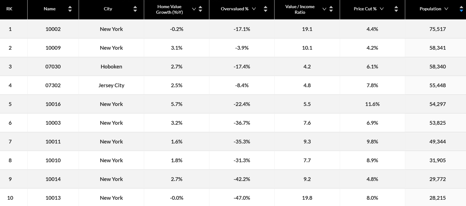 Home-Value-Growth-YoY-Trend-in-Different-Zip-Codes-of-Manhattan-NY-2025