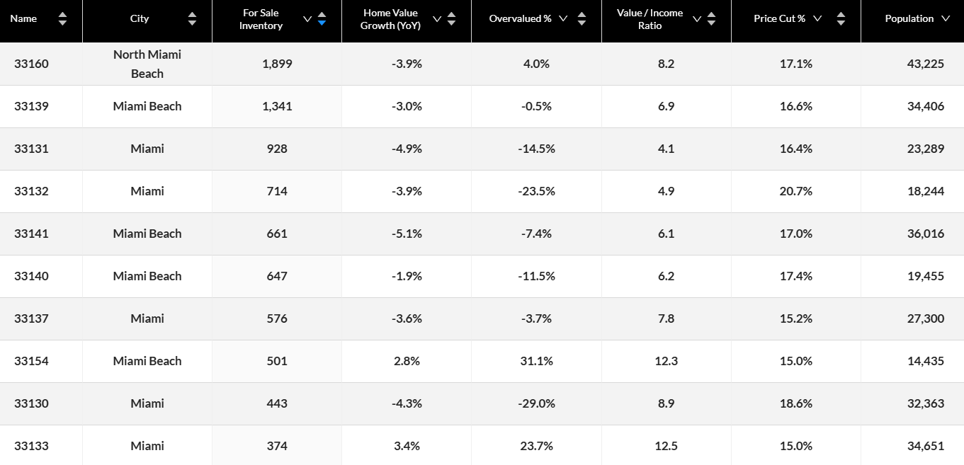 Homes-for-Sale-Situation-in-Different-Zip-Codes-of-Miami-Dade-County-2025