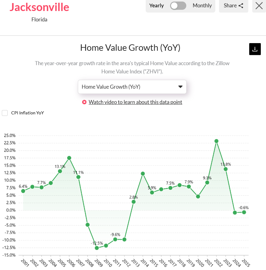 Jacksonville-FL-Home-Value-Growth-YoY-Analysis-Over-the-Years-2025