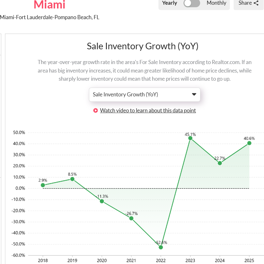 Miami-Dade-FLs-Homes-for-Sale-Analysis-Over-the-Years-2025