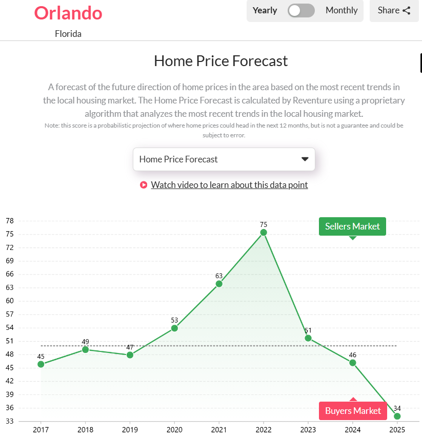 Orlando-FLs-Housing-Market-Predictions-for-2025