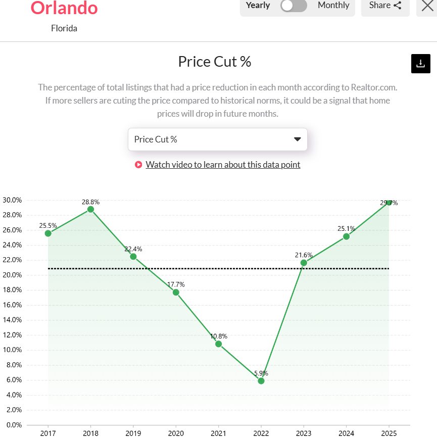 Orlando-FLs-Price-Cut-Over-the-Years-Graph-2025