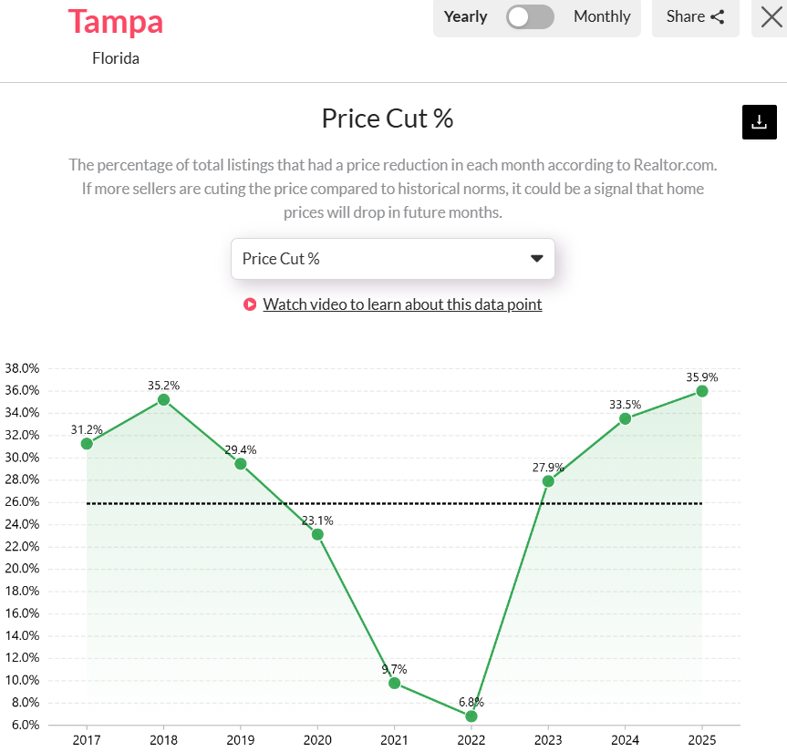 Tampa, FL’s Price Cut % Over the Years Analysis in 2025.