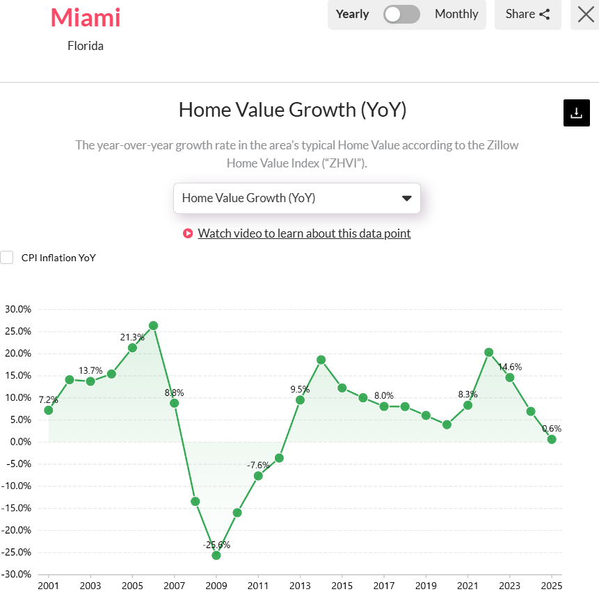 Why Miami Housing is Becoming Unaffordable for the Average Buyer in 2025