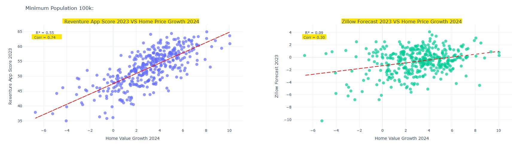 Reventure's home price scores was over 2x more accurate than Zillow's at predicting price movements in 2024. 